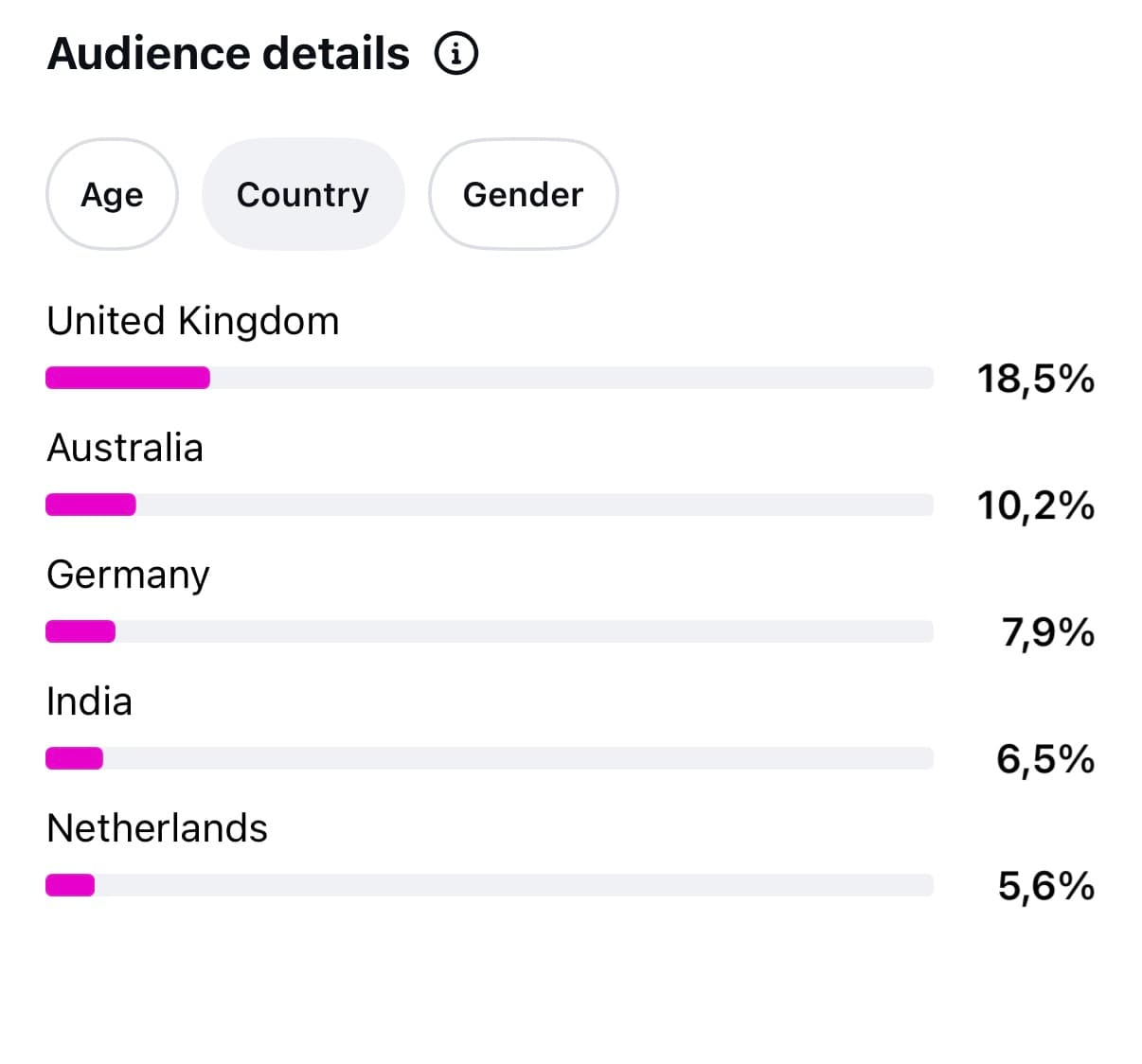 Instagram Audience details panel by country with the United Kingdom at 18.5%, Australia at 10.2% and Germany at 7.9%
