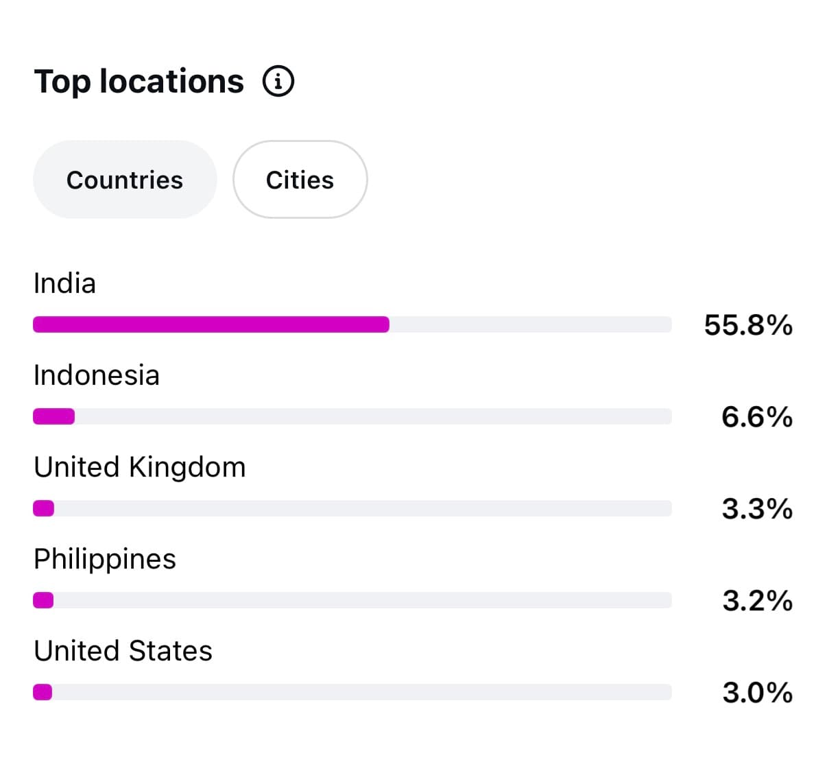 Instagram Top locations panel with India at 55.8%, Indonesia at 6.6% and the United States at 3.0%