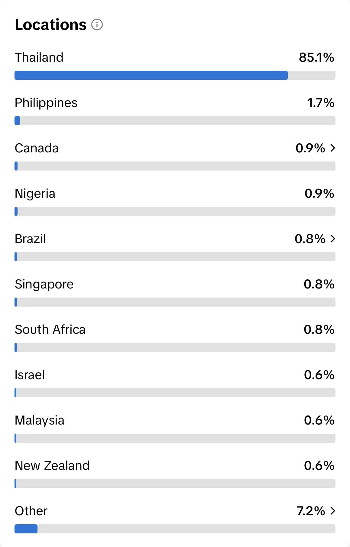 TikTok Studio Locations panel with Thailand at 85.1% and every other country under 2%
