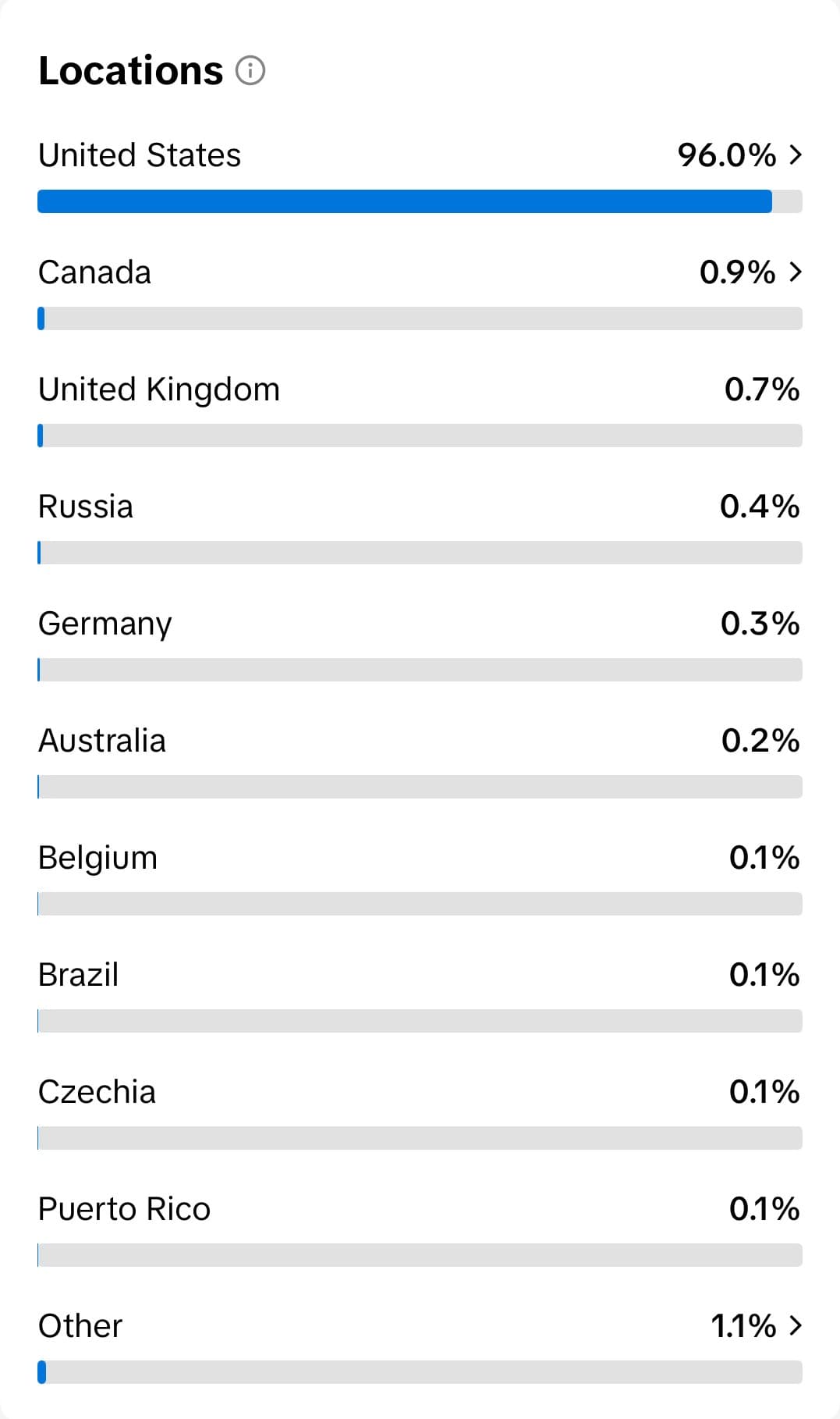 TikTok Studio Locations panel with United States at 96.0% and every other country under 1%